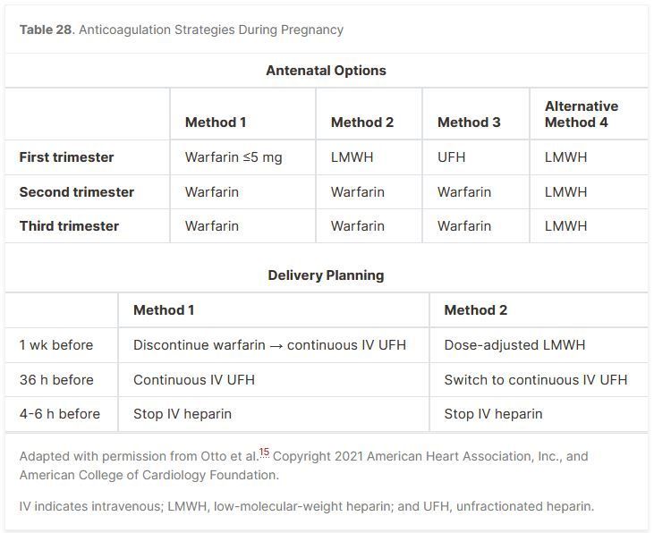 PoojaJagadishMD's tweet photo. Anticoagulation Recs During Pregnancy are found in both the AFib and Valvular Guidelines.  Review table 28 and Figure 18, respectively, for best guidance.
💊The key takeaway is that warfarin can be used during the first trimester if the dose is ≤5 mg per day.
#CVBoardPearl #MedX https://t.co/IYzrVSwodb