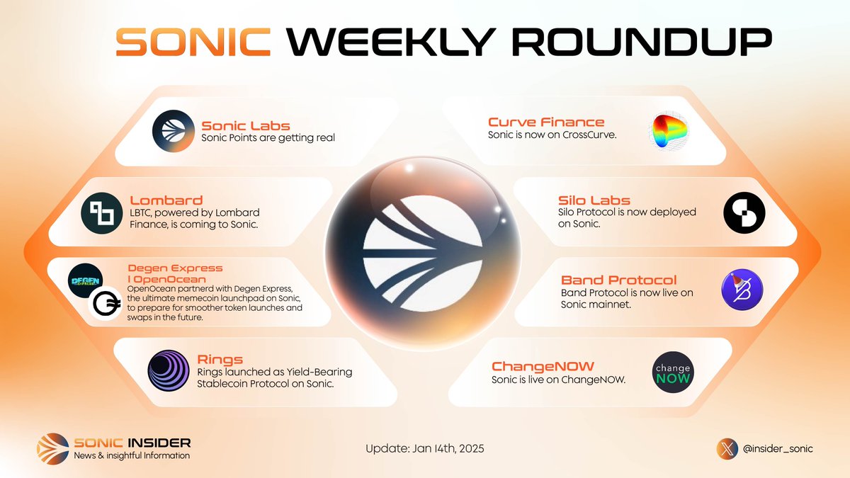insider_sonic's tweet photo. 🚀 Sonic Weekly Roundup 🚀

Big moves are happening at Sonic! From groundbreaking partnerships to advanced features, Sonic is driving the next wave of blockchain and DeFi innovation.

Stay tuned as @SonicLabs reshapes the decentralized future! 🌟

#SonicEcosystem #Blockchain #DeFi #Innovation