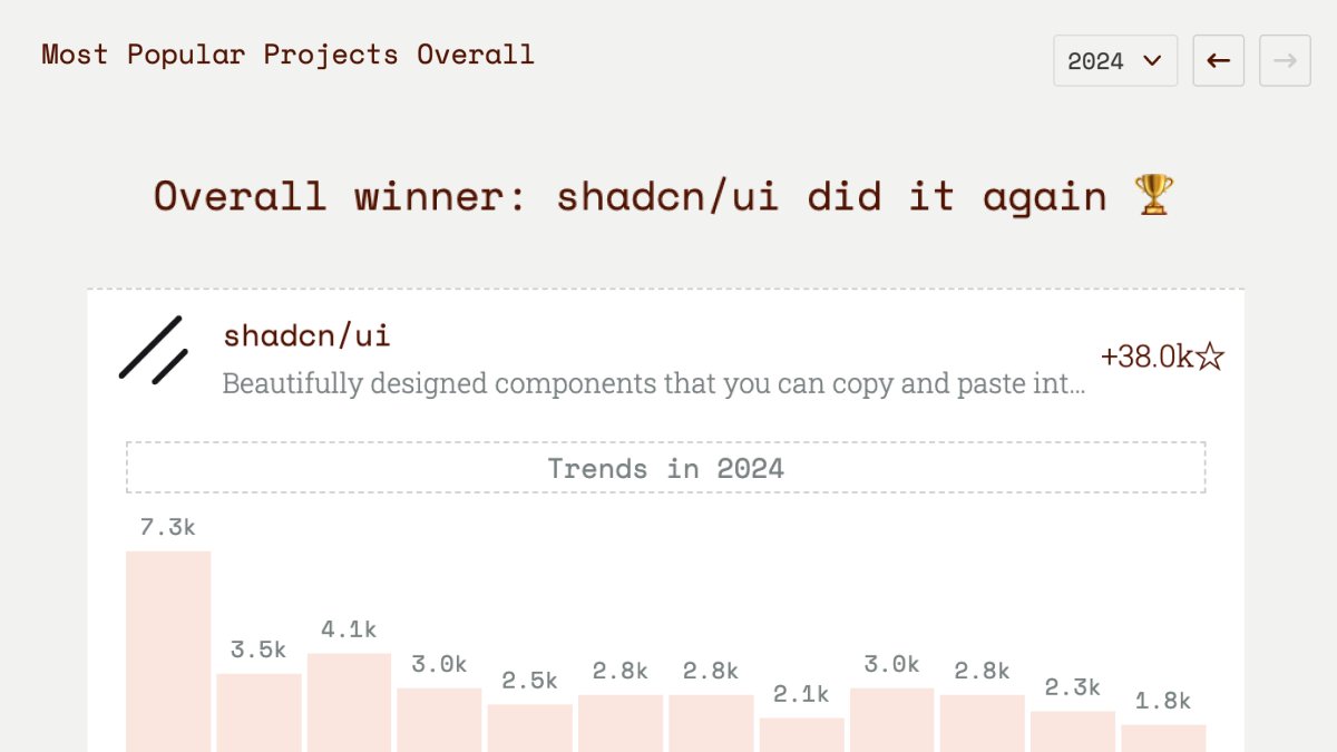 🏆 shadcn/ui wins project of the year. Two years in a row. Thanks, everyone.