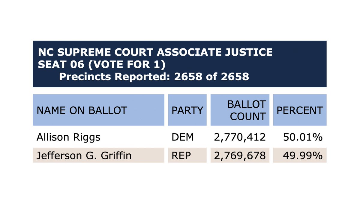 NCDemParty's tweet photo. load this election result in 4k https://t.co/wFLgiZSRUL