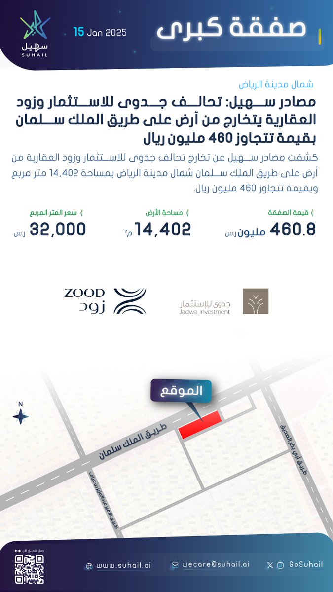 THEWOLFOFTASI's tweet photo. 🔴 صفقة عقارية كبرى في شمال الرياض بقيمة 460.8 مليون ريال 🔥🔥

📝 تفاصيل الصفقة بحسب سهيل:

•🗺️ الموقع: أرض على طريق الملك سلمان، شمال الرياض.. 
•📐 المساحة: 14,402 متر مربع
•💰 القيمة: 460.8 مليون ريال.. 
•📊 سعر المتر المربع: 32,000 ريال..

البائع تحالف جدوى للاستثمار وزود العقارية.. 

السؤال من الذي اشتراها؟