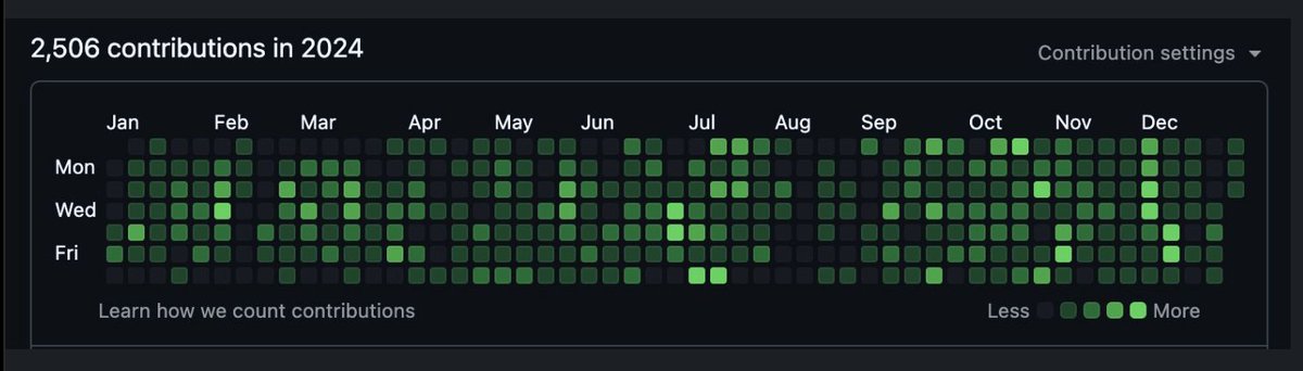 2024 was a year of code, Cheers to an even greener 2025! 💚📊