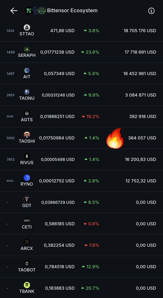 taoshi_sol's tweet photo. Announcement! 👀🔥

$TAOSHI  has been updated in Coingecko Coins Category  ✅️

Right now You can find TAOSHI in:

🔸️ BITTENSOR ECOSYSTEM
🔸️ AI MEME
🔸️ MEME

https://t.co/UIqzMKuOXO https://t.co/UGSj2VWjKW
