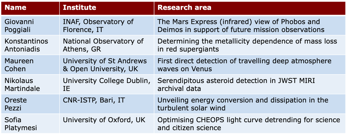 ESA ESDC (@esaesdc) on Twitter photo Congratulations to the six researchers just awarded with @ESA's Archival Research Visitor Programme funding! Next deadline to apply for funding is on the 25th of April of 2025. Check cosmos.esa.int/web/esdc/visit… Cc <a href="/esa/">European Space Agency</a>science <a href="/ESA_Webb/">ESA Webb Telescope</a> <a href="/ESA_CHEOPS/">ESA CHEOPS – Characterising Exoplanet Satellite</a> Congratulations to the six researchers just awarded with @ESA's Archival Research Visitor Programme funding! Next deadline to apply for funding is on the 25th of April of 2025. Check cosmos.esa.int/web/esdc/visit… Cc <a href="/esa/">European Space Agency</a>science <a href="/ESA_Webb/">ESA Webb Telescope</a> <a href="/ESA_CHEOPS/">ESA CHEOPS – Characterising Exoplanet Satellite</a>