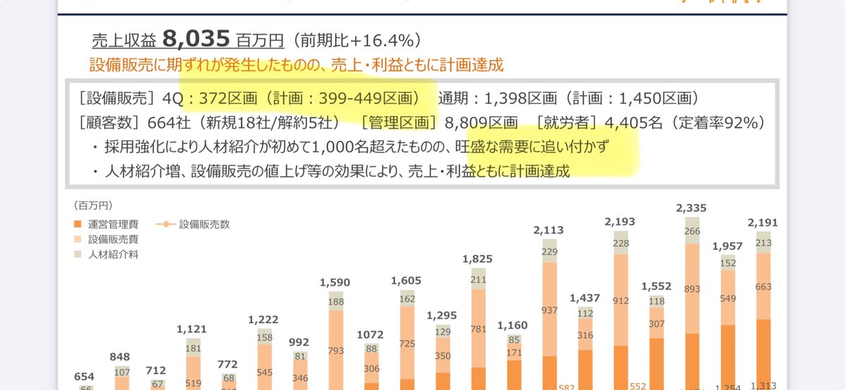 JSH_from202406's tweet photo. いつものエスプールさんの決算。旺盛な需要といいつつ、区画販売が計画未達なのが気になる。 https://t.co/oKCiW9HTq8