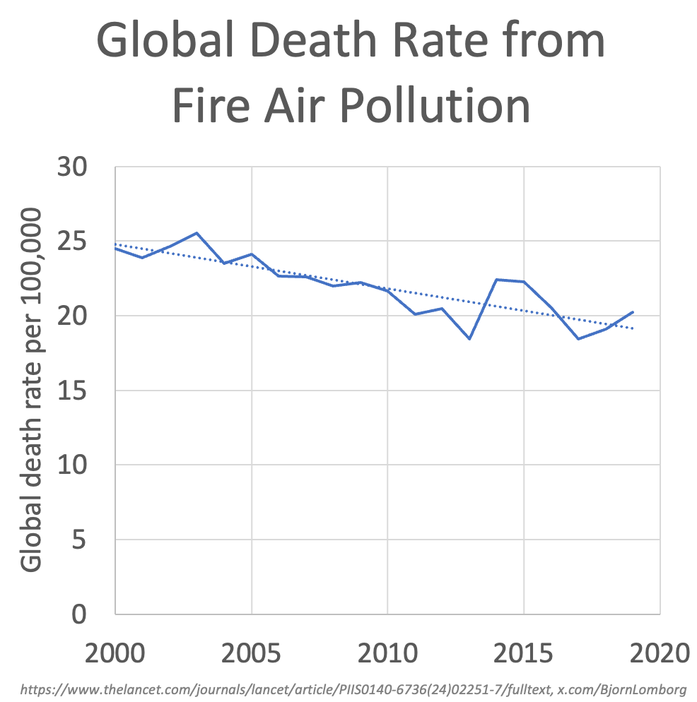 Global deaths from fire air pollution are down 2000-19

While population has increased by 1.6bn and median age increased from 25-29

Most underreported: Global death rates have dropped nearly a quarter

But, of course, doesn't fit the climate narrative

thelancet.com/journals/lance…
