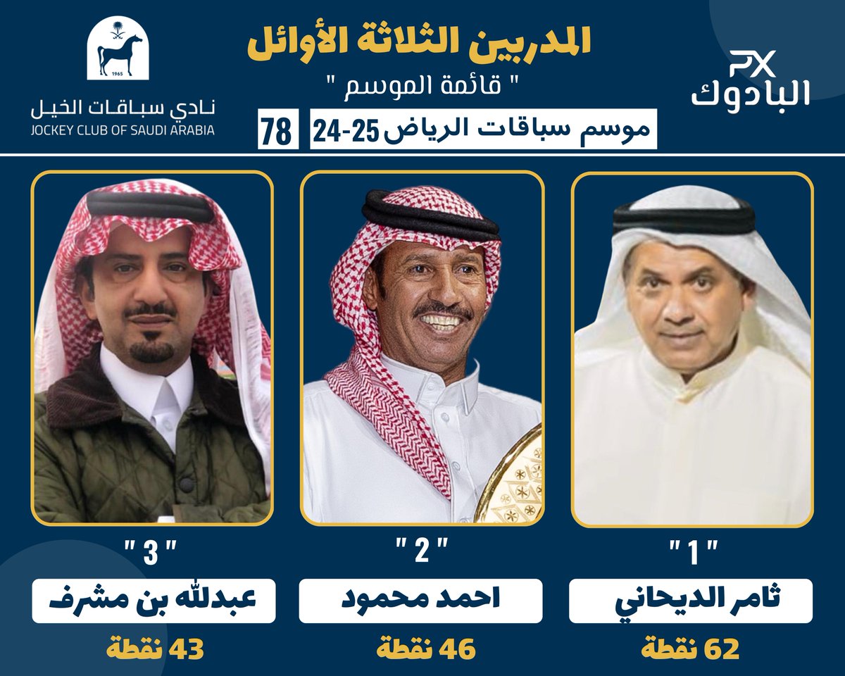 🔺️المدربين الثلاثة الأوائل
من قائمة الموسم 
لـ #موسم_سباقات_الرياض 25-24
حتى نهاية الحفل 78 .
#نادي_سباقات_الخيل 
#البادوك