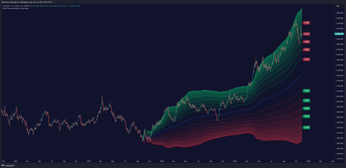 zeiierman's tweet photo. VWAP Fibonacci Bands (Zeiierman)

Get your hands on the best VWAP Fibonacci Bands powered by the Market Interpretation Data Analysis System (MIDAS) – 100% FREE! 🤑

👇👇 Access For Free - Add it to your Favorites 👇👇 https://t.co/4NlKMMmYLN

#VWAPTRADING #TradingView #Zeiierman #ZeiiermanTrading