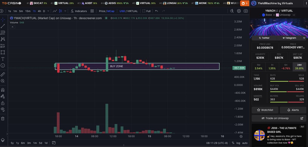 ushouldcashout's tweet photo. reminder: $YMACH, developed by x Goldman Sachs and HSBC, doxxed current Polygon Dev, there will be a point this buy zone opportunity will never present itself again.

im here for the i told you so's https://t.co/z7oquHNy3t