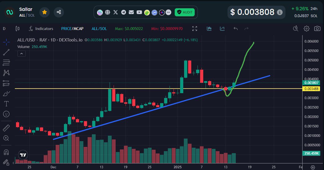wsh_crypto's tweet photo. GM, Hunters! The textbook fakeout below two key support lines is over. Now, the direction is clear. 

#RektSellers #WinSallarians
@sallar_io $ALL 

https://t.co/a4IRODzhsP 🐍 https://t.co/DrhH089Xwb