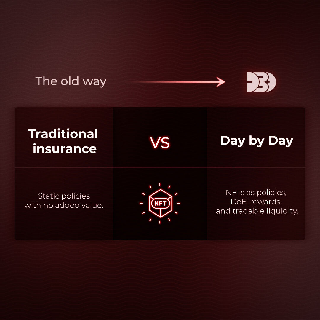 DayByDayio's tweet image. 🚫 #TraditionalInsurance 🆚 #DayByDay 🦉:

🔒 Traditional: Static policies with no added value.

🌐 Day By Day: #NFTs as policies, DeFi rewards, and tradable liquidity.

🕛 It’s time for insurance evolution! 🔍 Learn more 👉🏻 bit.ly/3HB9uOg