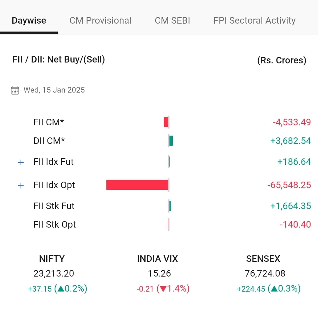 Prawin_Pinnacle's tweet photo. Today's FIIs &amp; DIIs activity data https://t.co/BUawwNaGRa