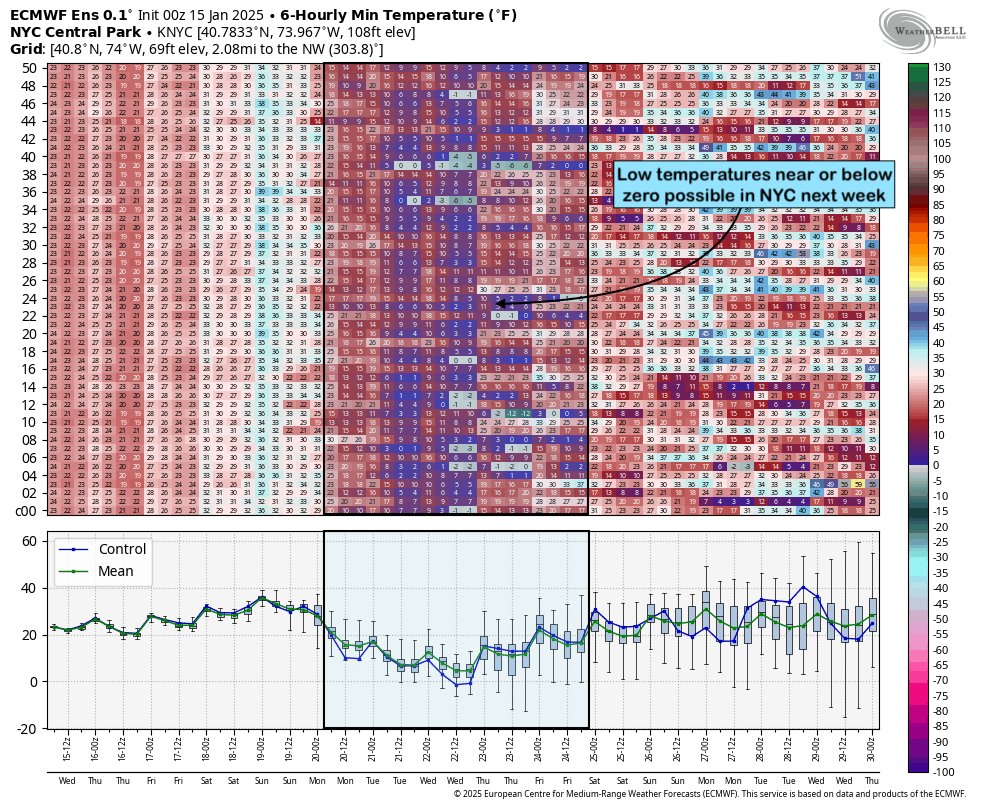 nymetrowx's tweet image. A variety of model data suggests that the coldest temperatures of the season (so far) will arrive in NYC early next week. Low temperatures could fall near zero.