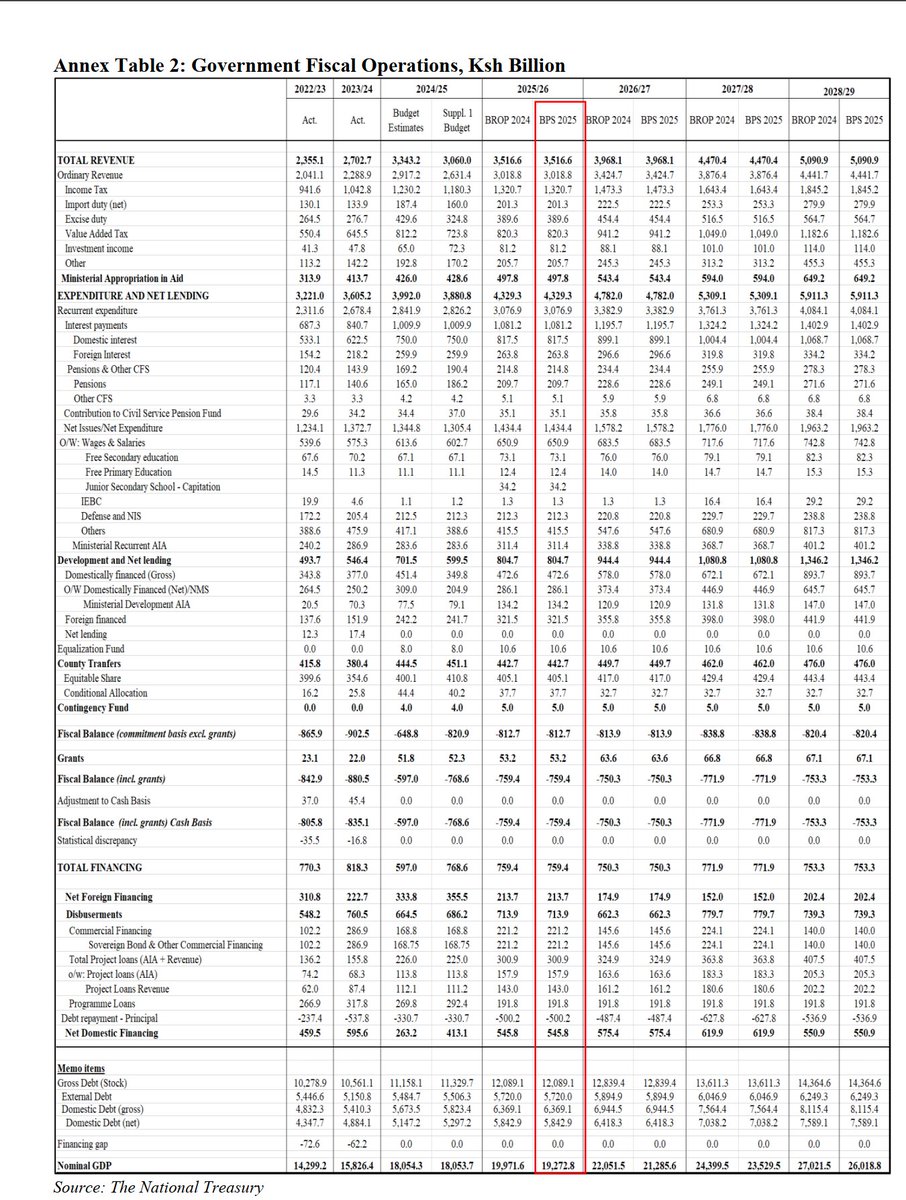 MwangoCapital's tweet photo. Kenya's FY 25/26 Budget Highlights (BPS):

Total Expenditures ofKES 4.329T composed of:
—📈 Recurrent spending: KES 3.077T.
—📊 Development spending: KES 804.7B.
—🏛️ Transfers to counties: KES 442.7B

Total revenues of KES 3.517T composed of:
—💸 Ordinary: KES 3.019T (Tax: KES 2.732T)
—📈 Appropriations in Aid: KES 497.8B

Fiscal deficit of KES 759.4B to be financed by:
—🌍 External borrowing: KES 213.7B
—🏦 Domestic borrowing: KES 545.8B