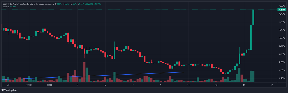 AustrianTeam's tweet photo. @Sartoshi0x We ARE ACTUALLY BACK JOIN BEFORE ALL TIME HIGH SOON @Snake_wif_Hat $SSSSS https://t.co/snsVDk8ZZP