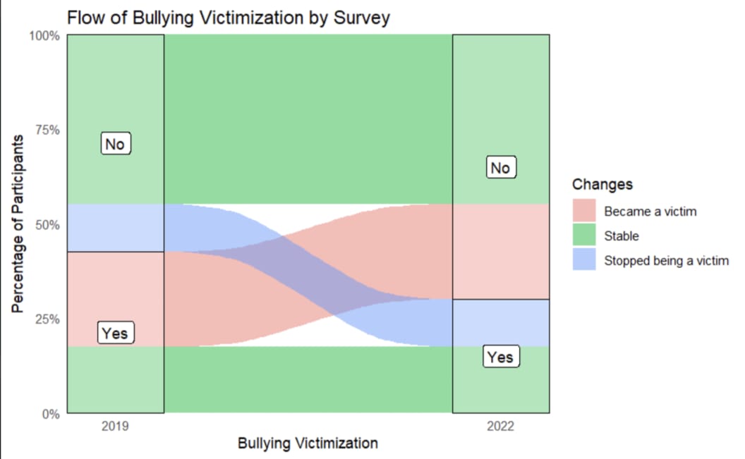 Bruno Nunes de Oliveira (@brunonunes05) on Twitter photo 🚨 We found that bullying victimization decreased by 26% over three years during the COVID-19 pandemic among high school students in Brazil. <a href="/kellysamarasilv/">Kelly Samara Silva</a> <a href="/bggcosta/">Bruno da Costa</a> <a href="/gabitmello/">Gabrielli De Mello</a> <a href="/MarcusVVL/">Marcus Lopes</a> <a href="/gabrielpmaciel1/">Gabriel Maciel</a>
🔗 Read more: doi.org/10.1186/s12889… 🚨 We found that bullying victimization decreased by 26% over three years during the COVID-19 pandemic among high school students in Brazil. <a href="/kellysamarasilv/">Kelly Samara Silva</a> <a href="/bggcosta/">Bruno da Costa</a> <a href="/gabitmello/">Gabrielli De Mello</a> <a href="/MarcusVVL/">Marcus Lopes</a> <a href="/gabrielpmaciel1/">Gabriel Maciel</a>
🔗 Read more: doi.org/10.1186/s12889…