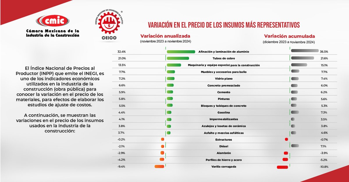 cmicnacional's tweet photo. Consulta el informe que elaboró el #CEICO y conoce las principales variaciones en el costo de los insumos y su impacto en el costo de las obras, durante el mes de noviembre de 2024 ¿Más información? Visita: https://t.co/JbHqRcoIs2 https://t.co/0f7H7GtKSg