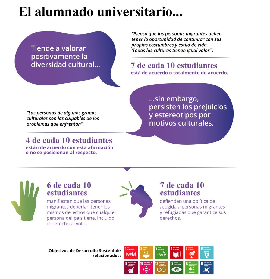 ✳️ Fundación InteRed (@intered_ong) on Twitter photo 📌Estudio. #Agenda2030 y su impacto en la universidad española. Cuánto conoce y qué grado de compromiso tiene el alumnado universitario con los Objetivos de Desarrollo Sostenible de Naciones Unidas.
intered.org/es/recursos/in… 
<a href="/AECID_es/">AECID</a> #educación #universidades  #ODSD #ONU 📌Estudio. #Agenda2030 y su impacto en la universidad española. Cuánto conoce y qué grado de compromiso tiene el alumnado universitario con los Objetivos de Desarrollo Sostenible de Naciones Unidas.
intered.org/es/recursos/in… 
<a href="/AECID_es/">AECID</a> #educación #universidades  #ODSD #ONU
