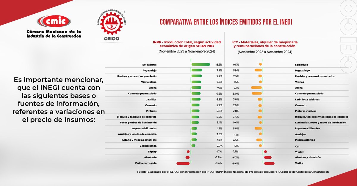 cmicnacional's tweet photo. Consulta el informe que elaboró el #CEICO y conoce las principales variaciones en el costo de los insumos y su impacto en el costo de las obras, durante el mes de noviembre de 2024 ¿Más información? Visita: https://t.co/JbHqRcoIs2 https://t.co/0f7H7GtKSg
