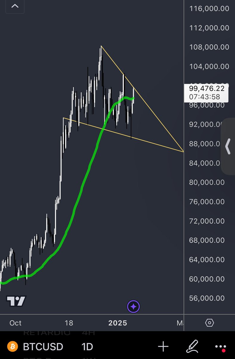 htxdunny's tweet photo. Watching two different things on $btc

Both at resistance. Needs to close over $100k https://t.co/87Qbr5zFTO