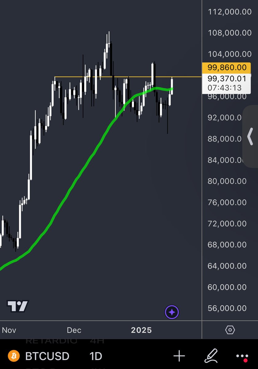 htxdunny's tweet photo. Watching two different things on $btc

Both at resistance. Needs to close over $100k https://t.co/87Qbr5zFTO