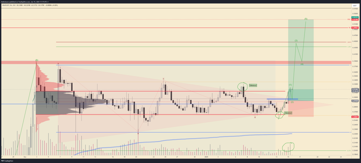 $HBAR - 8H LOG
Double fakeout of the accumulation triangle ... now back to the upside ... 
And why not ? 
<a href="/CryptoRyan17/">Crypto Ryan</a> @TB0Freed0m  What do you think ? Plausible ?