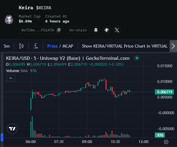 CryptoGorilla's tweet photo. Another cook out of @SeedifyFund 

Their mystery agent revealed to be $KEIRA, currently sitting at a 9x for investors post-claim

They were the top launchpad in Q4 and are 3 for 3 in 2025 with $DEFAI, $DTRXBT and now $KEIRA https://t.co/m4Jn5lgKi8