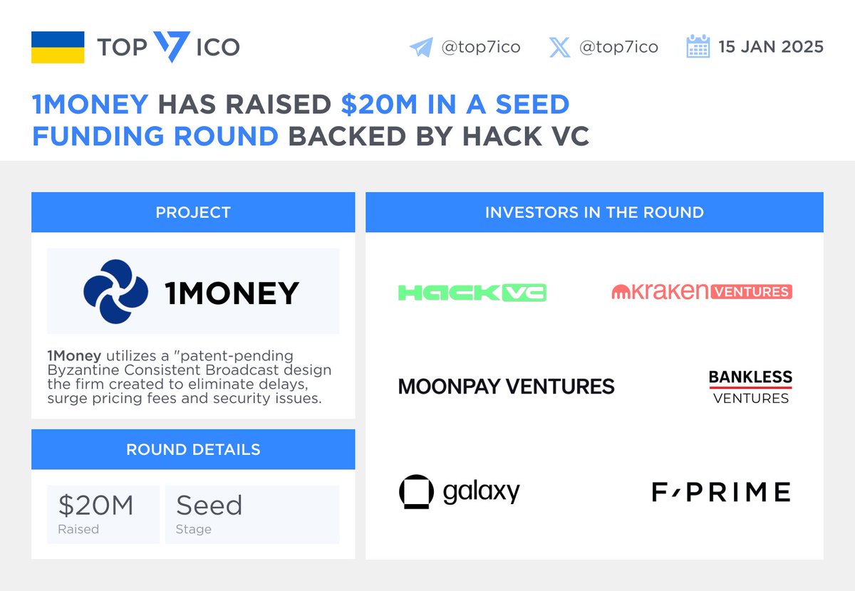 top7ico's tweet photo. 1Money has raised $20M in a Seed funding round
Investors: @fprimecapital, @galaxyhq, @hack_vc, @krakenventures, @moonpay, @banklessvc
#1Money utilizes a "patent-pending Byzantine Consistent Broadcast (BCB) design the firm created to eliminate delays, surge pricing fees and security issues
🔗 https://t.co/HCwzQs3q4T