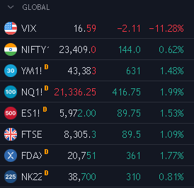 pritamsc's tweet photo. The problem is people a running behind Jokers to get their trades or views validated.

Real traders do their trades with proper analysis &amp; Data based trading.

Jokers will b jokers to entertain us. 

Aap kya karoge, soch lo....

Shared in our TG (free): https://t.co/8pFdo9kkTP https://t.co/XIjvH35pEE