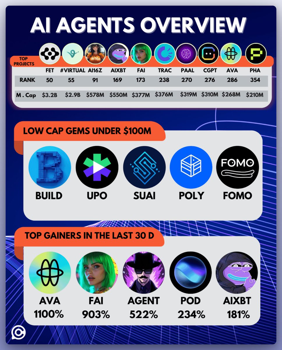AI AGENTS OVERVIEW Top Projects 🏆 • $FET • #VIRTUAL • #AI16Z • $AIXBT •  $FAI • $TRAC • $PAAL • $CGPT • $AVA • $PHA Top Gainers 30 D 📈 • $
