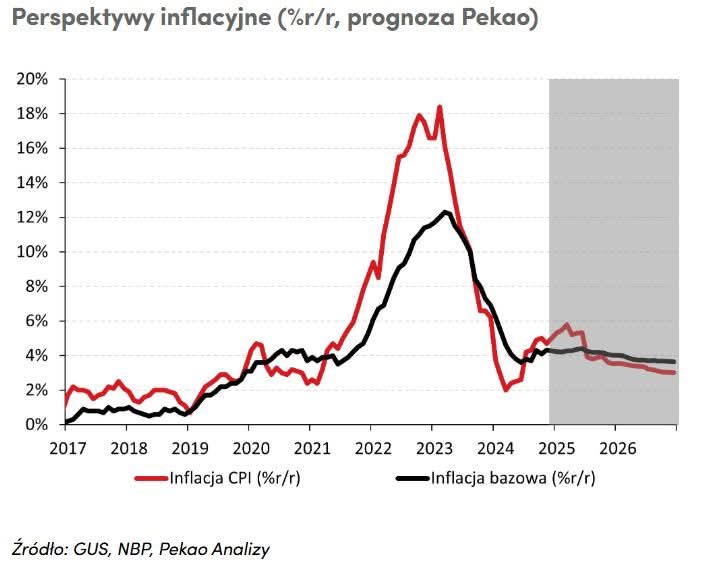 Tak wyglądają prognozy inflacji na najbliższe 2 lata! 📊✨

📉 Spadek inflacji może oznaczać obniżki stóp procentowych, co z kolei przekłada się na niższe raty kredytów. 💸💡 Jednak wysoka inflacja utrzymuje wysokie stopy procentowe, zwiększając koszt zaciągniętych zobowiązań