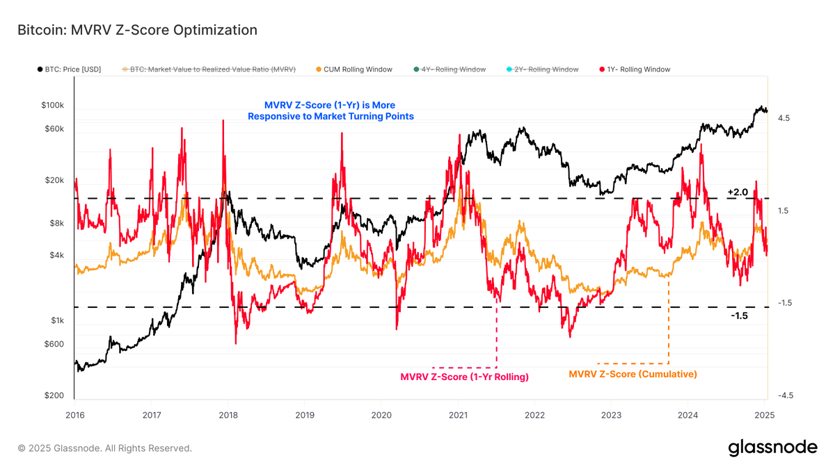 glassnode's tweet photo. As the #Bitcoin market corrects from the $108k ATH, a significant proportion of froth has come out of the market, whilst demand remains relatively robust. 

Unrealized losses are primarily held by short-term holders; however, stress levels are relatively modest compared to previous drawdowns.

Discover more in the latest Week On-Chain Below👇
https://t.co/HewpEOlJMf