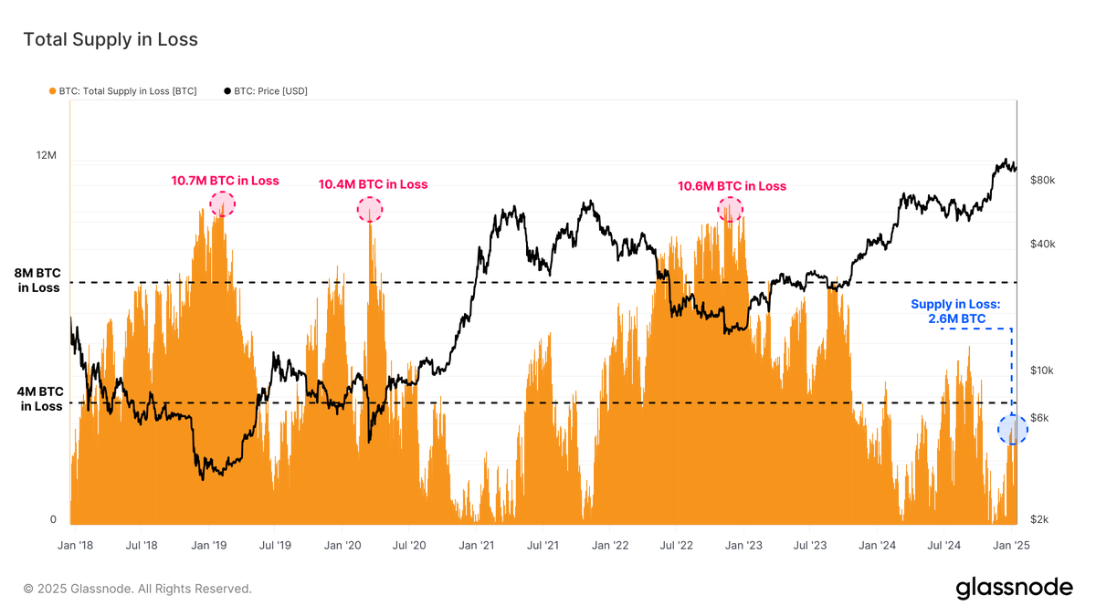 glassnode's tweet photo. As the #Bitcoin market corrects from the $108k ATH, a significant proportion of froth has come out of the market, whilst demand remains relatively robust. 

Unrealized losses are primarily held by short-term holders; however, stress levels are relatively modest compared to previous drawdowns.

Discover more in the latest Week On-Chain Below👇
https://t.co/HewpEOlJMf