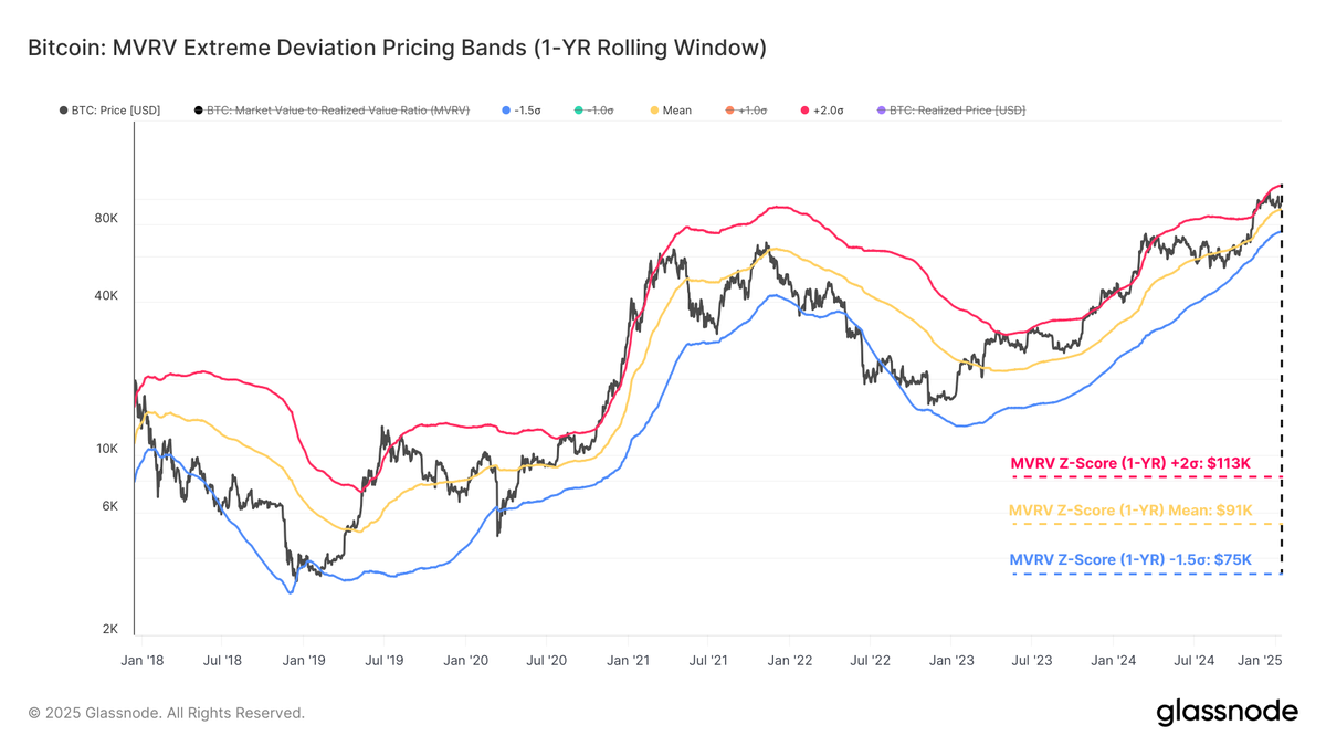 glassnode's tweet photo. As the #Bitcoin market corrects from the $108k ATH, a significant proportion of froth has come out of the market, whilst demand remains relatively robust. 

Unrealized losses are primarily held by short-term holders; however, stress levels are relatively modest compared to previous drawdowns.

Discover more in the latest Week On-Chain Below👇
https://t.co/HewpEOlJMf