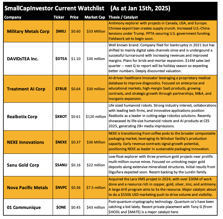 num8ersguy's tweet photo. SmallCapInvestor Current Watchlist (As at January 15th, 2025)

A little bit of everything.

Antimony, Gold, Sustainable Packaging, Tea, Cryptography, and Robots. ⛏️🍃🧑‍⚕️🤖🫖

$MILI $DTEA $TRUE $XBOT $NEXE $SANU $NVPC $ONE https://t.co/8KQgsOSQrz
