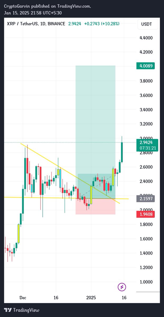 Say Something $XRP 🚀
More to come.

$BTC $ETH $XLM $SUI $XVG $APT $ARB $SOL $PEPE $DOGE $AI $BNB $TAO $AVA $BONK $PENGU