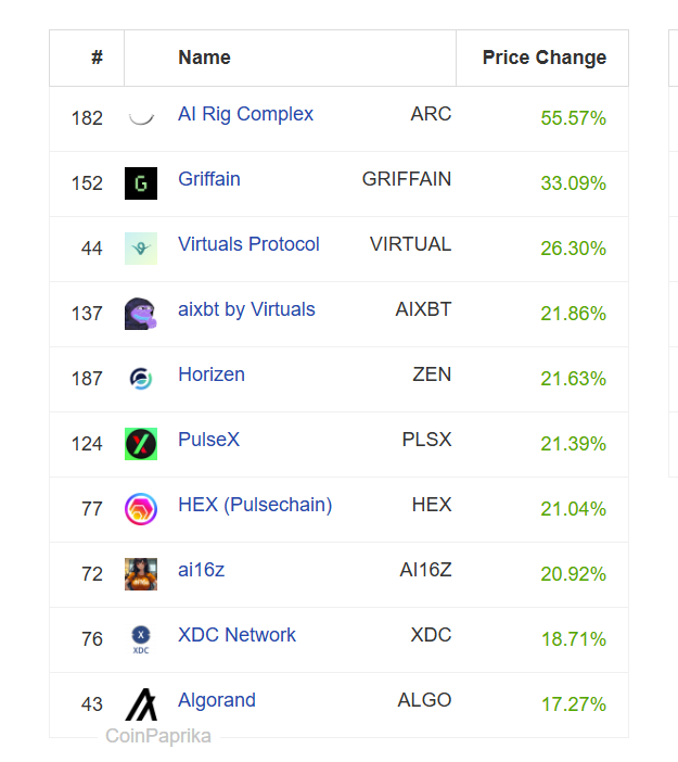 Great to see $HEX and $PLSX in the top ten crypto gainers just as the market turns. Get used to seeing them and $PLS, $INC and $eHEX there too in the coming months.