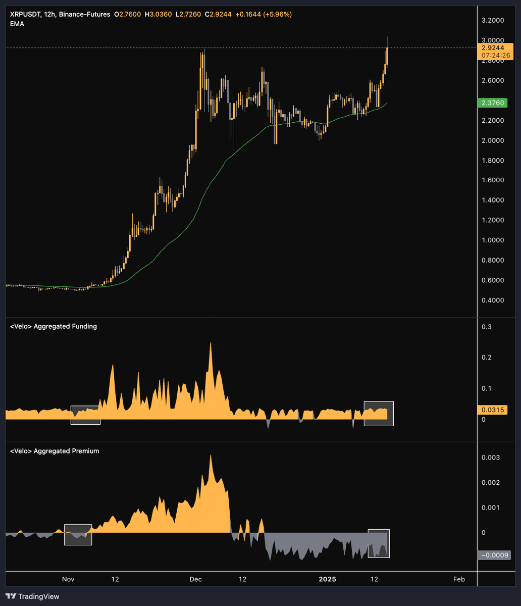 traderview2's tweet photo. It’s absolutely insane to see that $XRP funding rates and spot premium still haven’t moved ‼️

This rally continues to be driven entirely by spot buying (see 2nd pic), this proves real demand for actual coins

This isn’t just another perp-led rally like we always see with $BTC —this is something different...

If I saw this with $BTC, I would simply say we are going much higher...