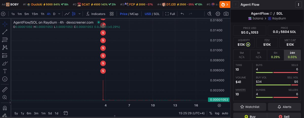 qkl2058's tweet image. 🚨这个钱包非常值得关注!
总收益: 180万美金💸
$BUZZ : $51.3K → $1.1M (+2,044%)
$CWH : $14.2K → $272.3K (+1,817%)
#AgentFlow : $4.3K → $32.2K (+648%)
#Memecoin 市场每天都有百倍、千倍机会,勇敢尝试,你将是下一位幸运者…