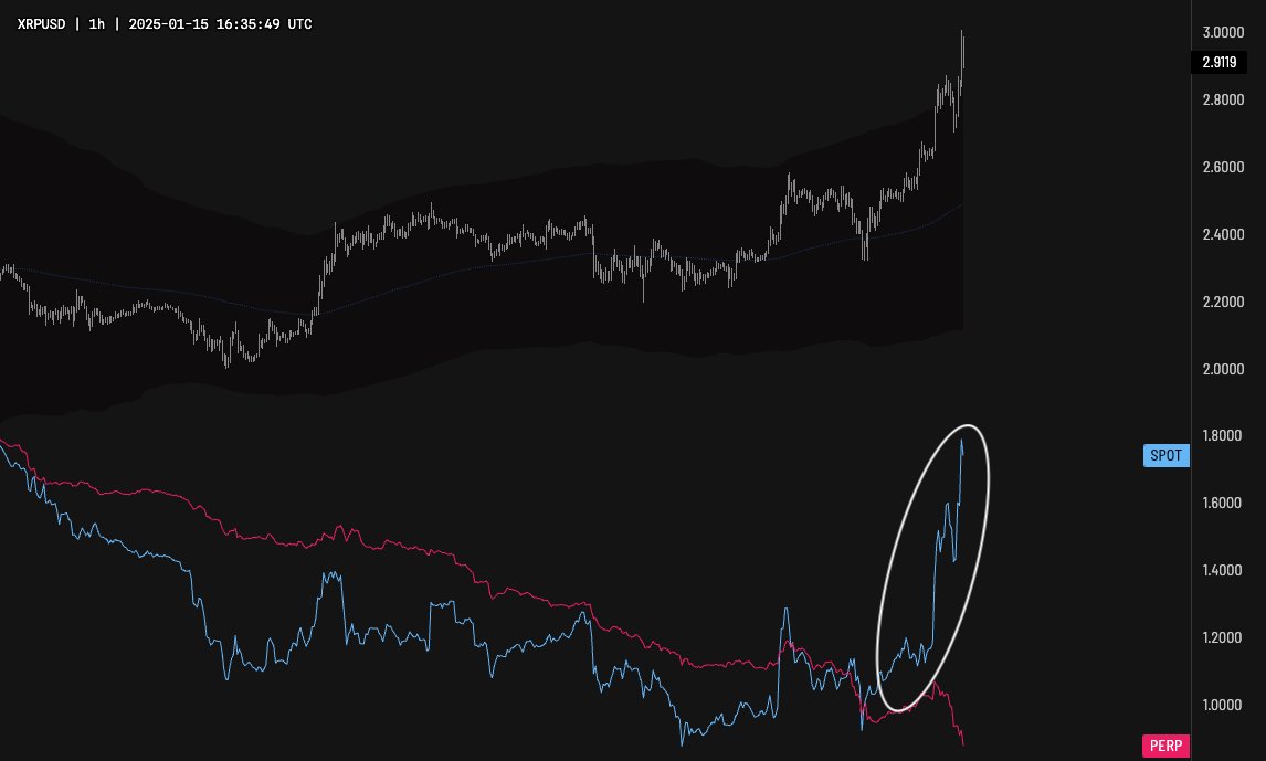 traderview2's tweet photo. It’s absolutely insane to see that $XRP funding rates and spot premium still haven’t moved ‼️

This rally continues to be driven entirely by spot buying (see 2nd pic), this proves real demand for actual coins

This isn’t just another perp-led rally like we always see with $BTC —this is something different...

If I saw this with $BTC, I would simply say we are going much higher...