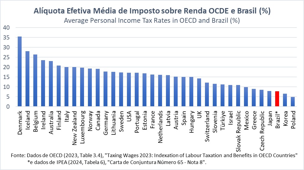 edumantoan's tweet photo. Dados da Alíquota Efetiva Média de Imposto de Renda na OCDE e Brasil em 2022 (e Alíquota Máxima) a partir da base da OECD e IPEA. 

Com as mentiras e fake news sobre o PIX, vale lembrar que fiscalizar a sonegação dos ricos e milionários é benéfico para todos nós. E... 
1/2 https://t.co/vehdqk10iT