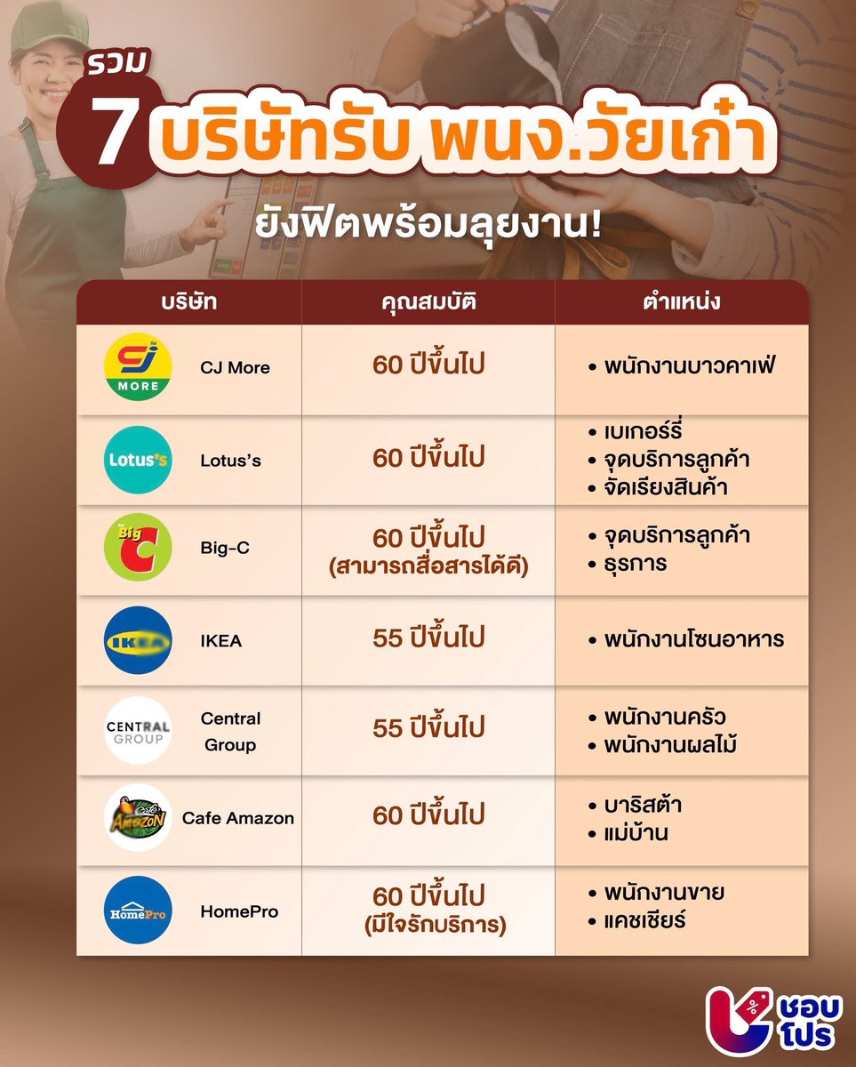 ning_saisawan's tweet image. รวม 7 บริษัทรับ พนง.วัยเก๋า ยังฟิตพร้อมลุยงาน!

บางที่คือรับตั้งแต่อายุ 55 ปีเลย พ่อแม่บ้านไหนสนใจก็ลองดูได้นะ

*ข้อมูลอัปเดตเมื่อวันที่ 9 ม.ค. 68*

CR : เพจชอบโปร

#ShobPro #ชอบโปร #วัยเก๋า