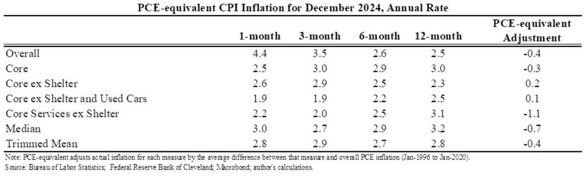 jasonfurman's tweet photo. The CPI-based Ecumenical Underlying Inflation Measure was 2.7% in December, up from 2.6% the month before. Although core CPI came in a touch reassuring other  measures, notably median and trimmed mean, did not--suggesting some of the surface improvement may have been quirks. https://t.co/ROExPcD9wM
