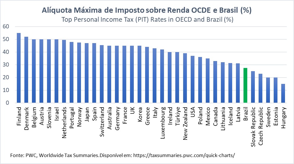 edumantoan's tweet photo. estamos longe de ter imposto de renda (%) exagerado, se comparado com outras economias importantes, conforme os dois gráficos. 

A sonegação do rico faz com que pobres e classe média paguem mais impostos do que deveriam para, implicitamente, compensar a sonegação dos ricos.

2/2 https://t.co/pzaobVZzof