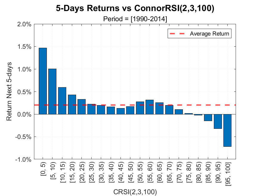 ConcretumR's tweet photo. How is the ConnorRSI performing Out-of-Sample?

In 2014, Larry Connors and his team introduced the Connors RSI (CRSI), a technical oscillator designed to identify short-term mean-reversion opportunities in U.S. stock markets. 

Unlike the traditional Relative Strength Index (RSI), which measures price momentum over a 14-day period, CRSI combines three components to enhance its sensitivity to short-term price movements:

1. Relative Strength Index (RSI): A 3-period RSI that gauges recent price momentum.

2. Up/Down Streak Length: This measures the number of consecutive days a stock has closed higher or lower. A 2-period RSI is then applied to this streak value to quantify its strength.

3. Relative Magniture of Price Change: This assesses the magnitude of price change over a specified look-back period, typically 100 days, by ranking the most recent price change against those within the look-back period.

The CRSI value is calculated by averaging these three components, resulting in a number between 0 and 100. 

Traders interpret CRSI values below 10 as indicating oversold conditions, suggesting potential buying opportunities, while values above 90 indicate overbought conditions, signaling potential selling opportunities.

An empirical analysis conducted by Connors on the U.S. stock market from 1990 to 2014 demonstrated the oscillator's predictive power. Specifically, as exhibited in the chart below, when the CRSI was below 10, the average return over the next week was approximately 1.25%. Conversely, for CRSI levels above 90, the expected one-week return was negative at -0.50%.

To assess whether CRSI maintains its efficacy in identifying short-term reversals a decade after its introduction, we extended the empirical backtest using U.S. stock data from @NorgateData, covering the period from 1990 to 2025. 

We applied liquidity filters to exclude less-traded stocks, considering only those priced above $5 with an average daily volume exceeding 500,000 shares. These criteria align with the original backtest parameters used by Connors in his book "An Introduction to Connors RSI".

To visualize the time-varying predictive power of the indicator, we created an animation plotting the average 5-day returns for different CRSI values over rolling 10-year periods, starting from 1990-2000 up to 2015-2025. 

The animation reveals a noticeable decline in the indicator's effectiveness over time. For instance, during 1990-2000, stocks with a CRSI below 5 yielded an average return of 1.5% over the next week. In contrast, in the 2015-2025 period, the same CRSI levels corresponded to a more modest 0.3% return. On the overbought side, in the 1990s, stocks with a CRSI above 95 experienced an average one-week return of -0.7%, whereas in the last decade, the return was approximately -0.5%.

Despite the diminished edge, CRSI still exhibits some capacity to identify short-term long and short opportunities in U.S. markets. The reduced effectiveness may be attributed to market evolution, increased algorithmic trading and broader adoption of the strategy.

Enhancing the indicator's performance could involve incorporating more sophisticated entry and exit criteria, along with advanced position sizing and ranking methodologies.

Future investigations may delve deeper into these aspects to refine the strategy. In the meantime, we welcome any suggestions or insights you may have.