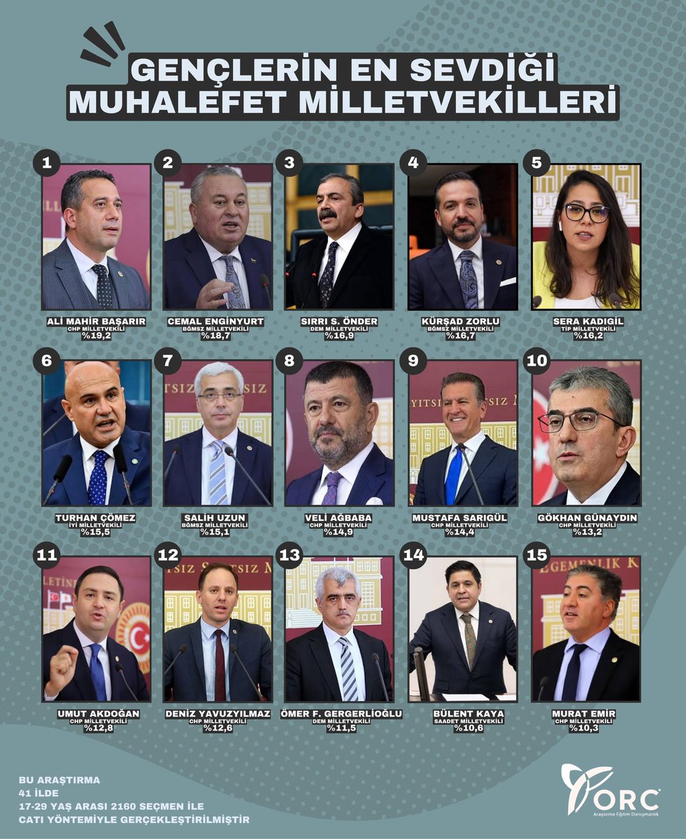 "GENÇLERİN EN SEVDİĞİ" MUHALEFET MİLLETVEKİLLERİ

▪︎Listeye giren Milletvekillerinin parti dağılımı bu şekildedir;

▪︎7 Chp, 3 Bğmsz, 2 Dem Parti,
1 Tip, 1 İyi Parti, 1 Saadet 

▪︎Arastırma Tarihi: 09-13 Ocak 2025