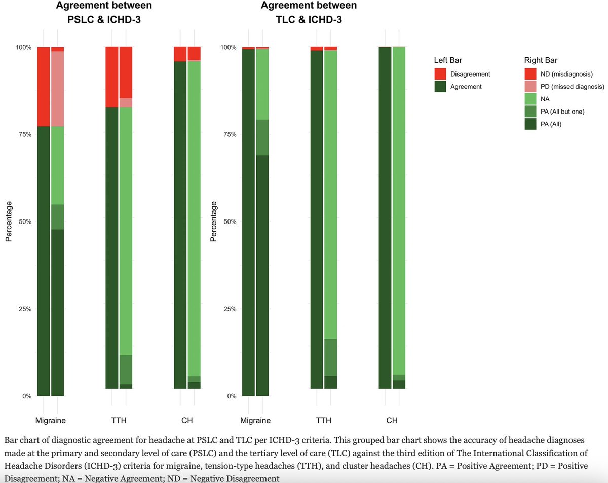 EHF_Official's tweet image. Consistency between headache diagnoses and ICHD-3 criteria across different levels of care.
Agreement for the primary/secondary care and ICHD-3 was 77% for #migraine, 82% for TTH, and 96% for CH. Tertiary level diagnoses aligned with ICHD-3 in over 90%.
rdcu.be/d6mkE