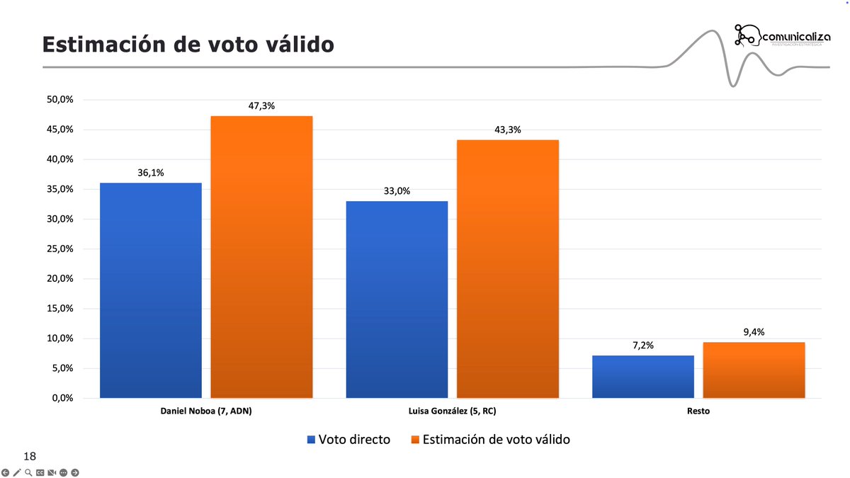 Comunicaliza's tweet photo. 📌 Estimación del voto válido:
🔵 Noboa: 47,3%
🔴 González: 43,3%
⚪ Resto de candidaturas: 9,4% https://t.co/p4wzSoa6Sq
