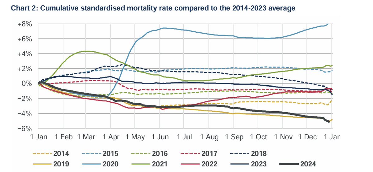 The final CMI age-standardised mortality analysis based on death registrations in E&amp;W shows that 2024 was, by a whisker, the lowest ever year, slightly beating the last pre-pandemic year of 2019 (which itself was exceptionally low). 

More context follows:-

1/