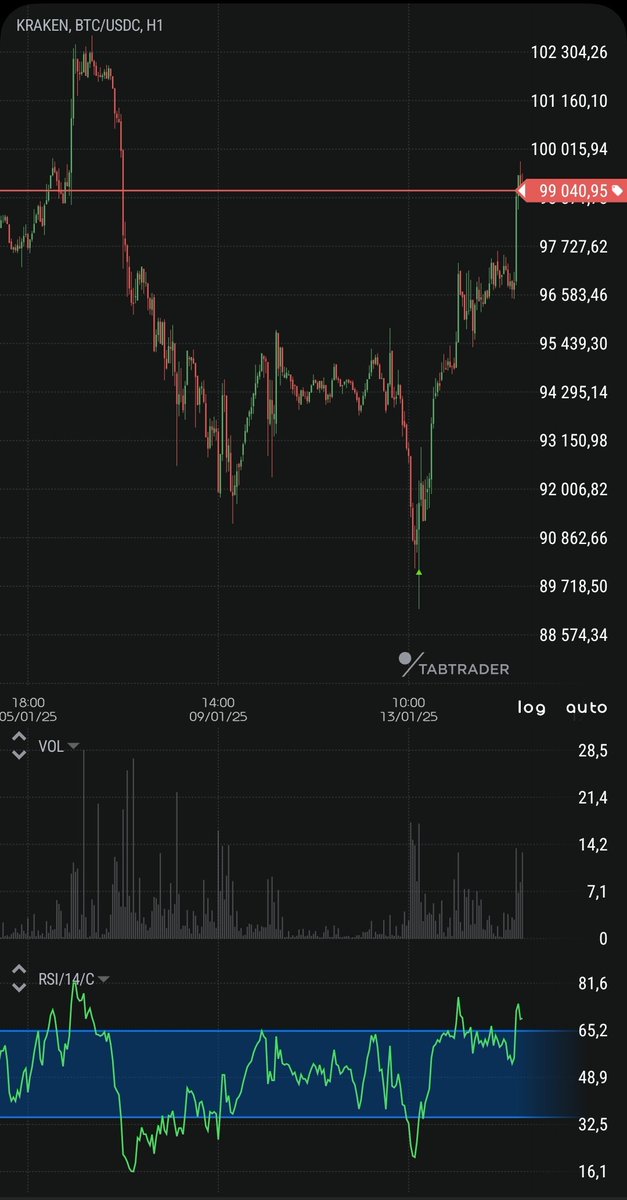 0xLutecia's tweet photo. Comment ça va aujourd'hui les frérots qui ont vendu parce qu'ils ont paniqué quand le Bitcoin a tapé les 90k$ ? 😅
#bullrun #range #mainquitremble https://t.co/bqeAAVRmSf